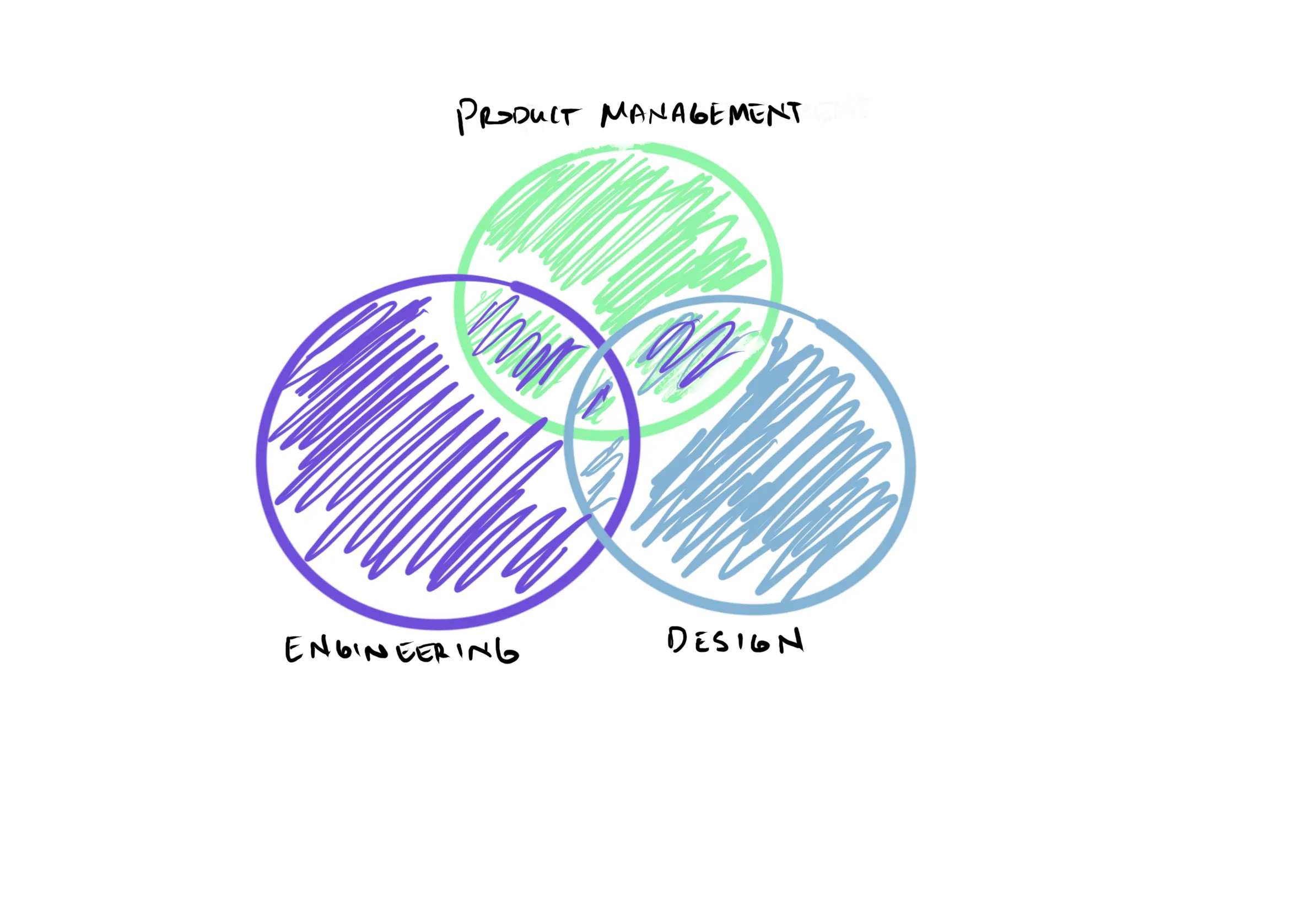A traditional diagram of the product triad of Product Management, Engineering, and Design